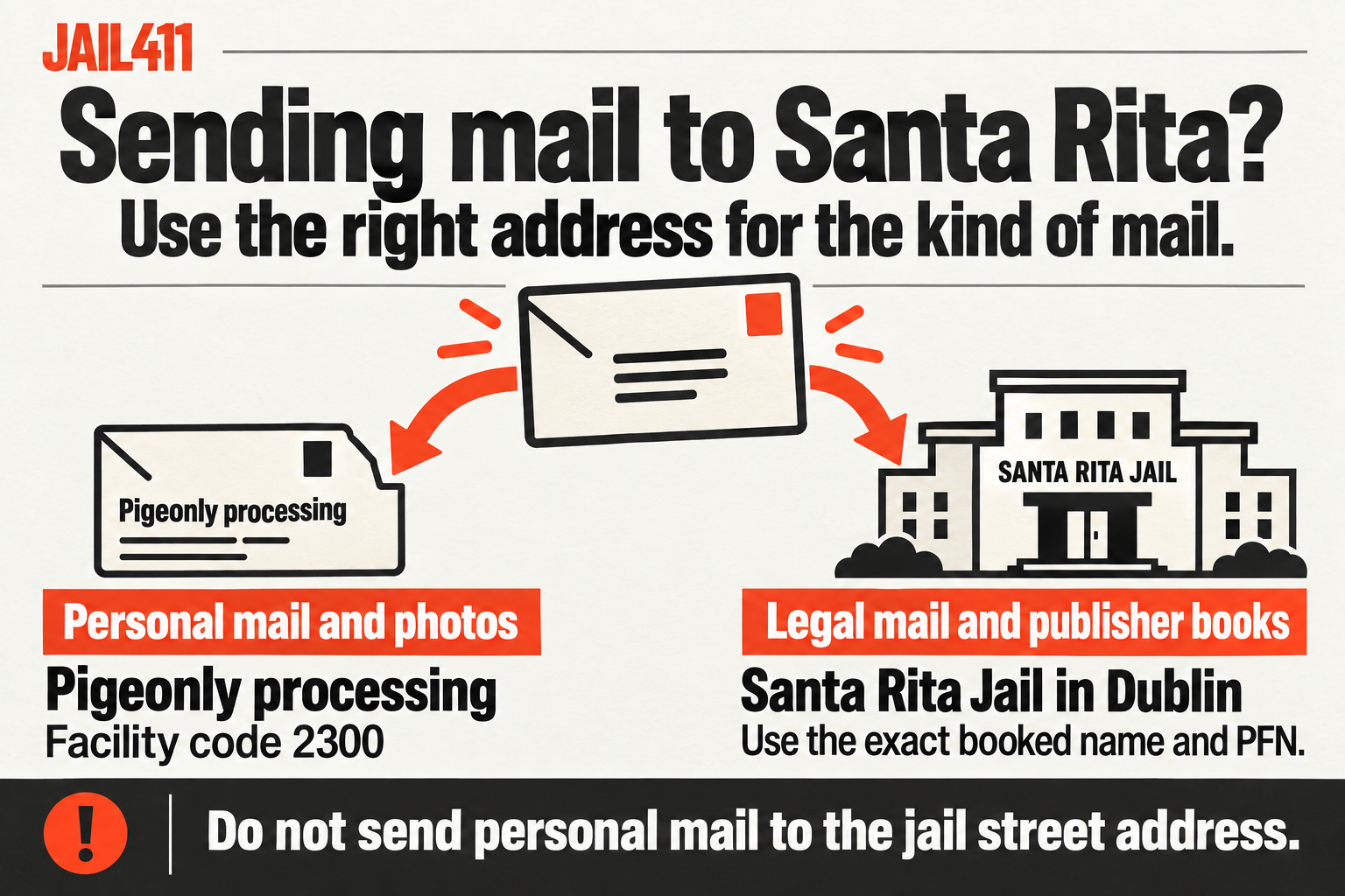Santa Rita mail guide: personal mail and photos go through Pigeonly processing using facility code 2300; legal mail and publisher books go directly to Santa Rita Jail in Dublin; use the exact booked name and PFN, and do not send personal mail to the jail street address.