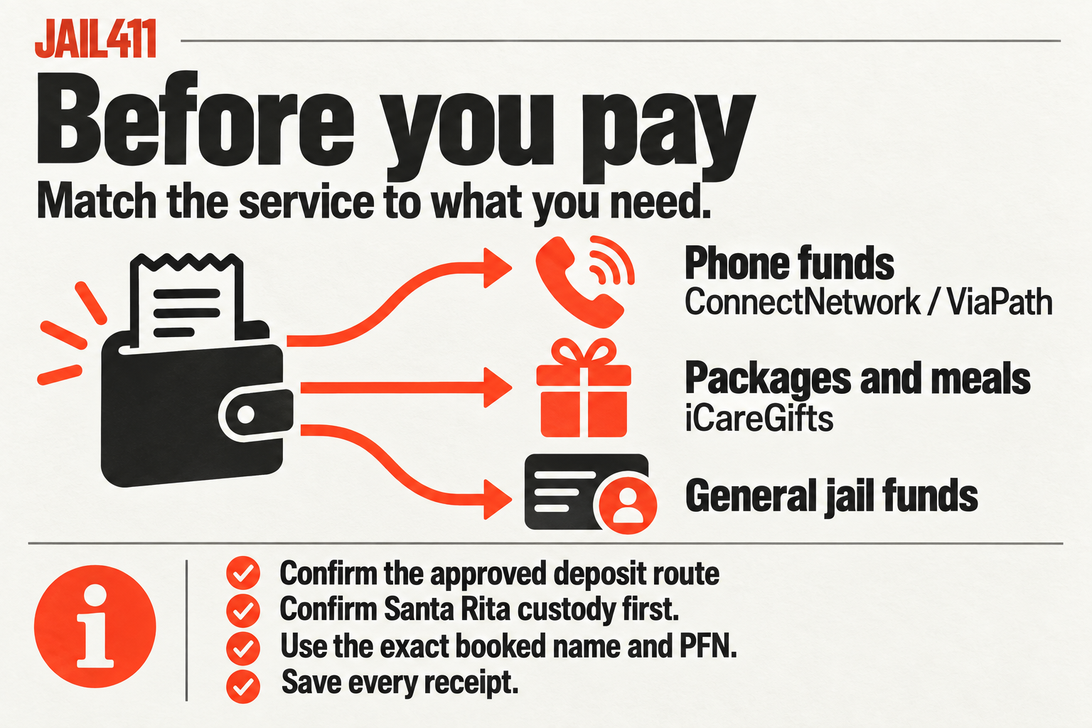 Santa Rita payment guide: ConnectNetwork or ViaPath for phone funds, iCareGifts for packages and meals, and the jail's currently approved route for general funds; confirm Santa Rita custody, use the exact booked name and PFN, and save every receipt.